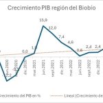 crecimiento-pib-biobio